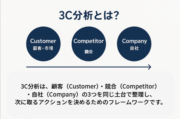3C分析とは？