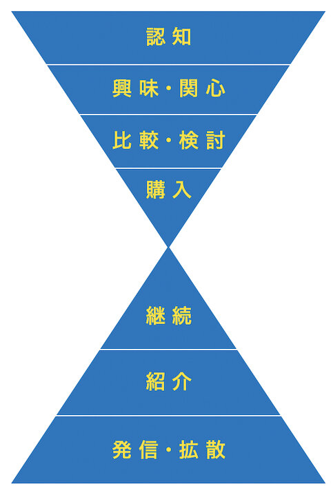 ダブルファネル