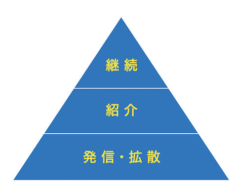 インフルエンスファネル