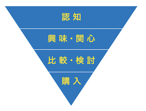 パーチェスファネル